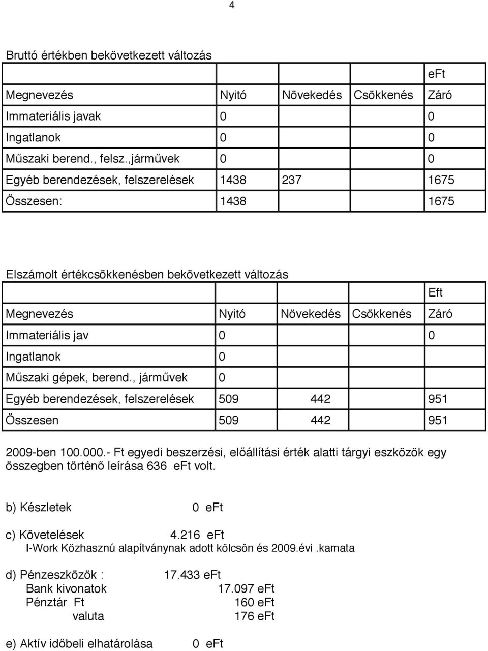 Ingatlanok 0 Mőszaki gépek, berend., jármővek 0 Egyéb berendezések, felszerelések 509 442 951 Összesen 509 442 951 2009-ben 100.000.