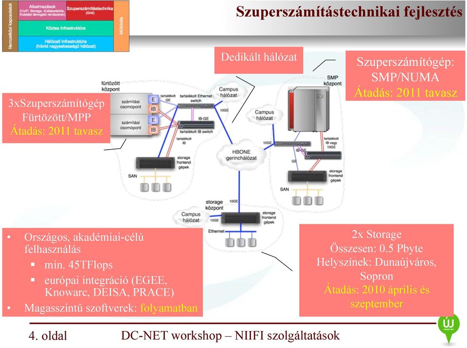 45TFlops európai integráció (EGEE, Knowarc, DEISA, PRACE) Magasszintű szoftverek: folyamatban 2x