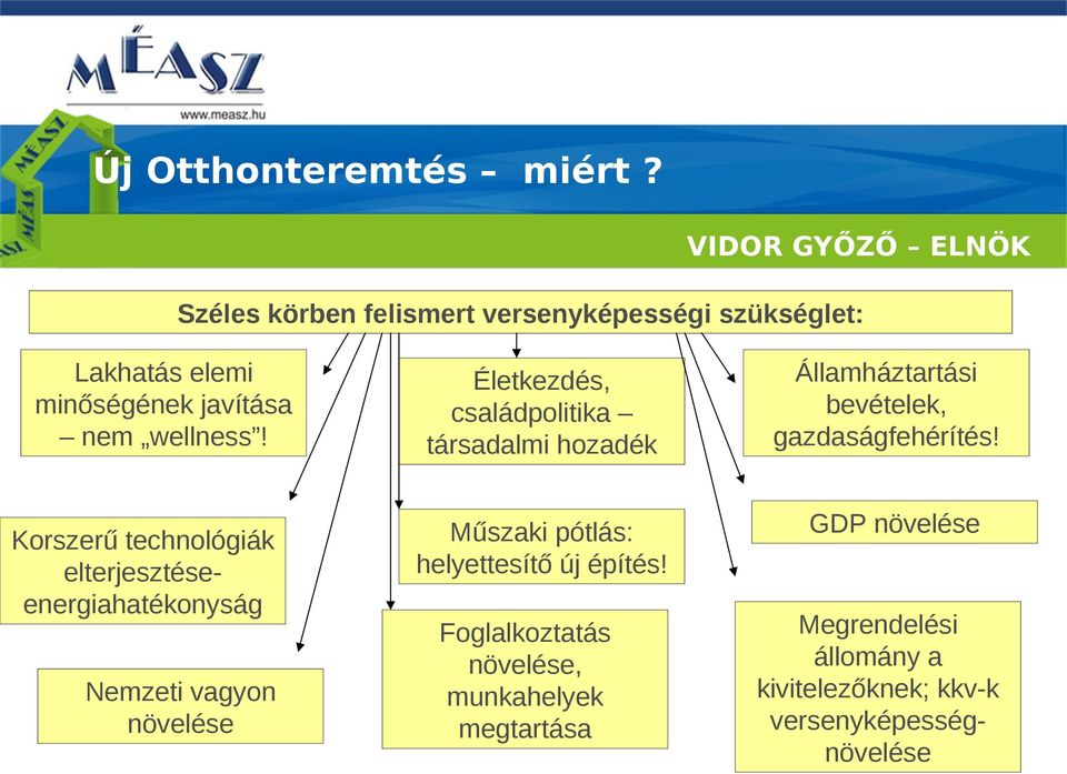 Életkezdés, családpolitika társadalmi hozadék Államháztartási bevételek, gazdaságfehérítés!
