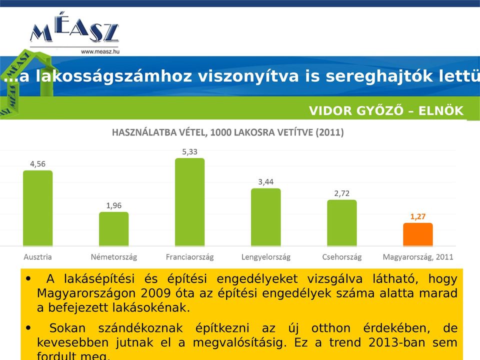 engedélyek száma alatta marad a befejezett lakásokénak.