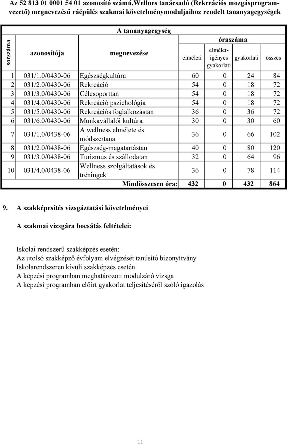 0/0430-06 Célcsoporttan 54 0 18 72 4 031/4.0/0430-06 Rekreáció pszichológia 54 0 18 72 5 031/5.0/0430-06 Rekreációs foglalkozástan 36 0 36 72 6 031/6.