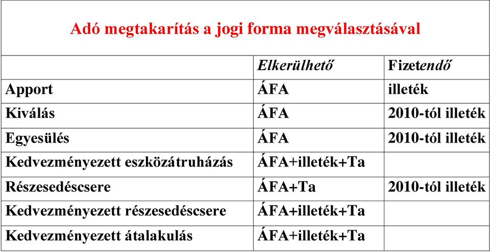 Kedvezményezett eszközátruházás ÁFA+illeték+Ta Részesedéscsere ÁFA+Ta 2010-tól