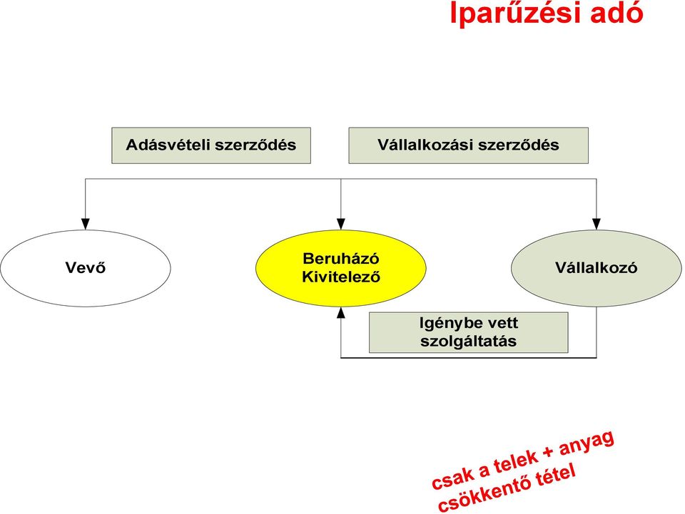 szerződés Vevő Beruházó