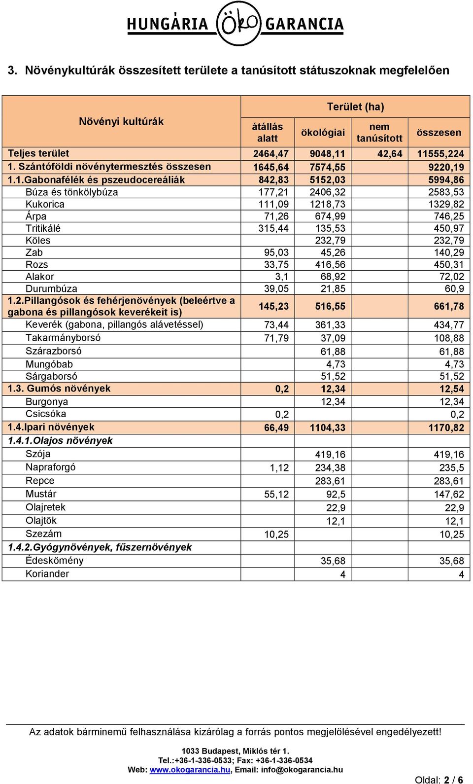 1218,73 1329,82 Árpa 71,26 674,99 746,25 Tritikálé 315,44 135,53 450,97 Köles 232,79 232,79 Zab 95,03 45,26 140,29 Rozs 33,75 416,56 450,31 Alakor 3,1 68,92 72,02 Durumbúza 39,05 21,85 60,9