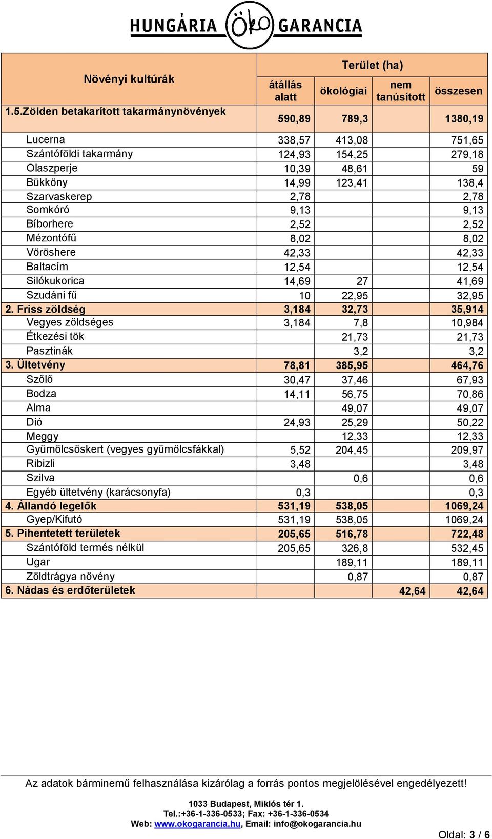 Olaszperje 10,39 48,61 59 Bükköny 14,99 123,41 138,4 Szarvaskerep 2,78 2,78 Somkóró 9,13 9,13 Bíborhere 2,52 2,52 Mézontófű 8,02 8,02 Vöröshere 42,33 42,33 Baltacím 12,54 12,54 Silókukorica 14,69 27