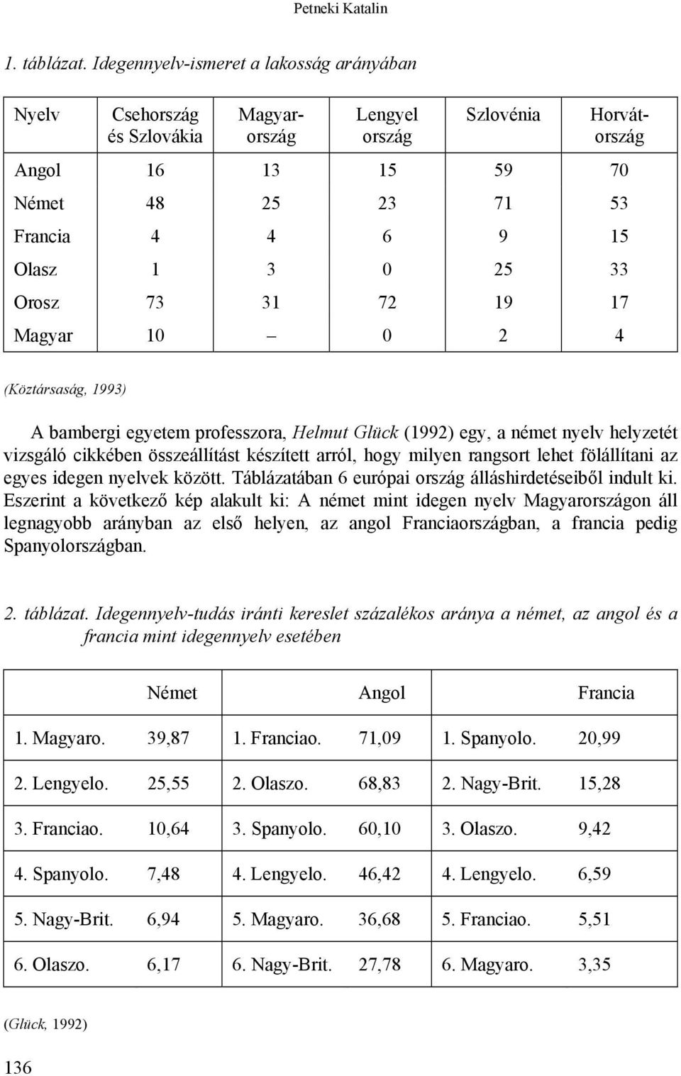 33 Orosz 73 31 72 19 17 Magyar 10 0 2 4 (Köztársaság, 1993) A bambergi egyetem professzora, Helmut Glück (1992) egy, a német nyelv helyzetét vizsgáló cikkében összeállítást készített arról, hogy
