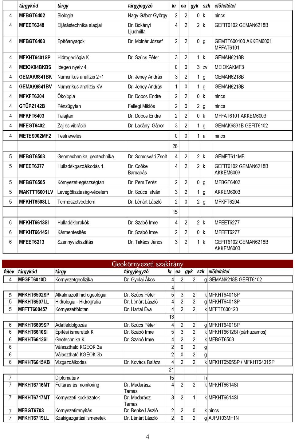 Szűcs Péter 3 2 1 k GEMAN6218B 4 MEIOK04BKBS Idegen nyelv 4. 0 0 3 zv MEIOKAKMF3 4 GEMAK6841BK Numerikus analízis 2+1 Dr. Jeney András 3 2 1 g GEMAN6218B 4 GEMAK6841BV Numerikus analízis KV Dr.