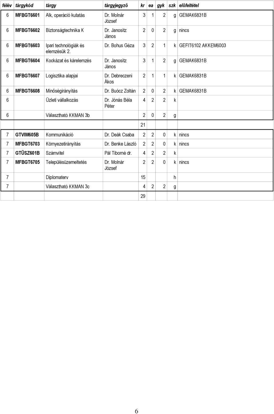 Debreczeni Ákos 3 1 2 g GEMAK6831B 2 0 2 g nincs Dr. Bohus Géza 3 2 1 k GEFIT6102 AKKEM6003 3 1 2 g GEMAK6831B 2 1 1 k GEMAK6831B 6 MFBGT6608 Minőségirányítás Dr.