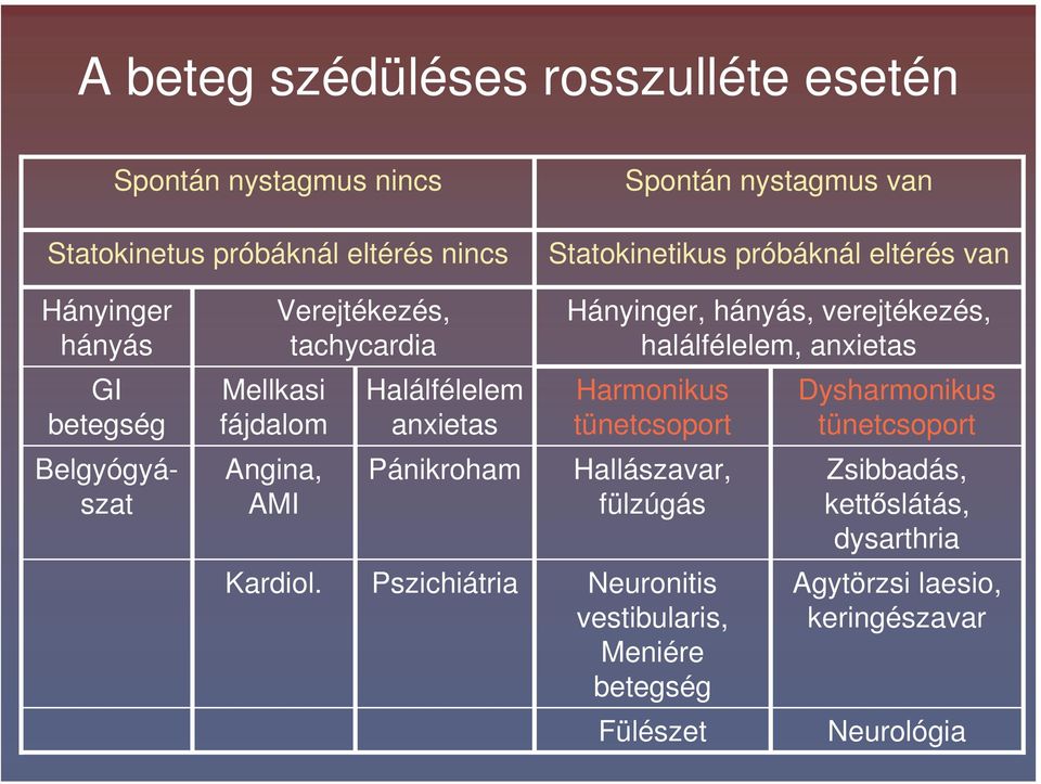 Verejtékezés, tachycardia Halálfélelem anxietas Pánikroham Pszichiátria Hányinger, hányás, verejtékezés, halálfélelem, anxietas Harmonikus