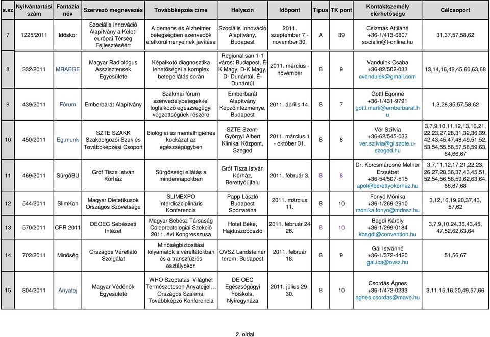 Szociális Innováció Alapítvány, 2011. szeptember 7 - november 30. Regionálisan 1-1 város:, É- - K Magy, D-K Magy, november D- Dunántúl, É- Dunántúl Emberbarát Alapítvány Képzőintézménye, A 39 2011.