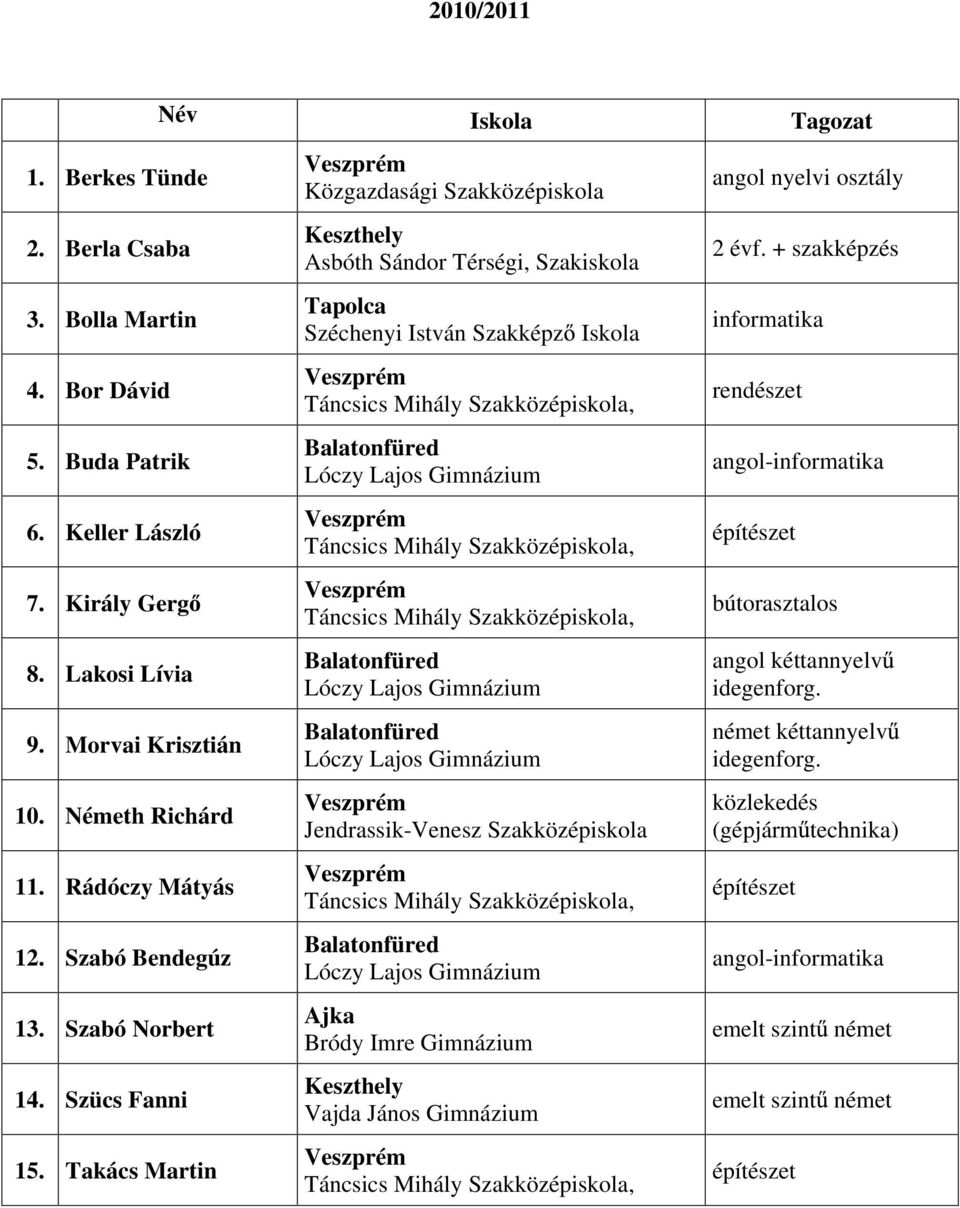Takács Martin Közgazdasági Keszthely sbóth Sándor Térségi, Szakiskola Széchenyi István Táncsics Mihály, Táncsics Mihály, Táncsics Mihály, JendrassikVenesz Táncsics