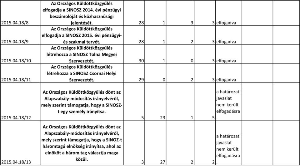 30 1 0 3 elfogadva létrehozza a SINOSZ Csornai Helyi Szervezetét. 29 0 2 3 elfogadva 2015.04.18/12 2015.04.18/13 mely szerint támogatja, hogy a SINOSZt egy személy irányítsa.