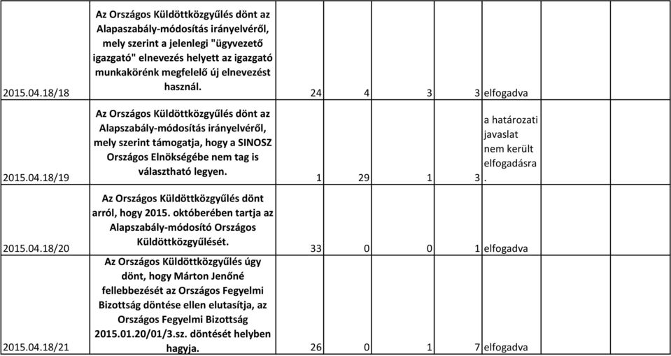 dönt arról, hogy 2015. októberében tartja az Alapszabály-módosító Országos Küldöttközgyűlését.