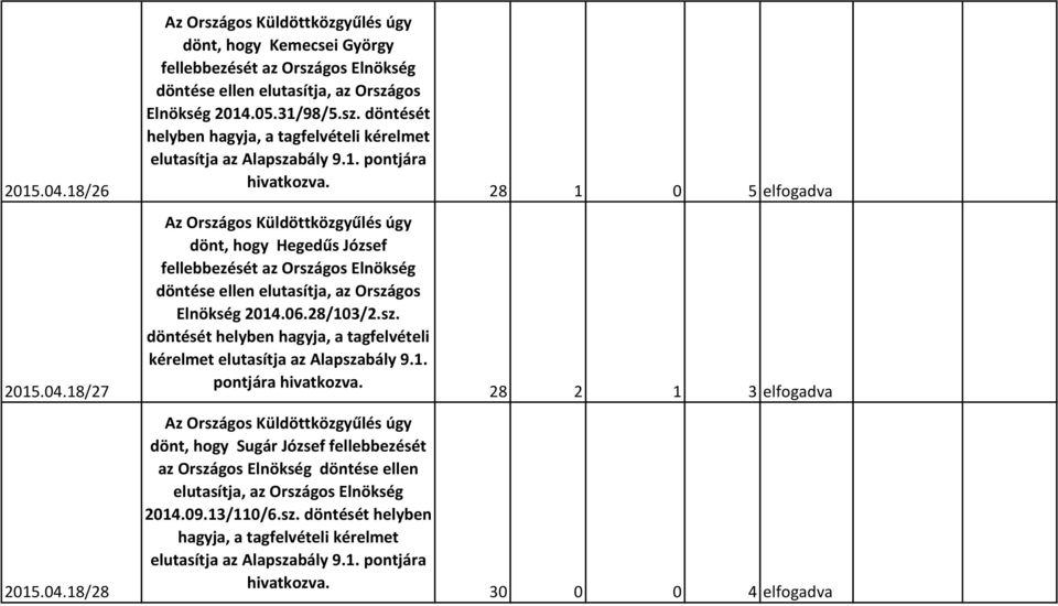 döntését helyben hagyja, a tagfelvételi kérelmet dönt, hogy Hegedűs József fellebbezését az Országos Elnökség döntése ellen elutasítja, az Országos