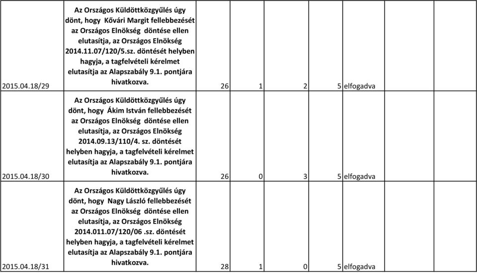 sz. döntését helyben hagyja, a tagfelvételi kérelmet dönt, hogy Nagy László fellebbezését 2014.011.