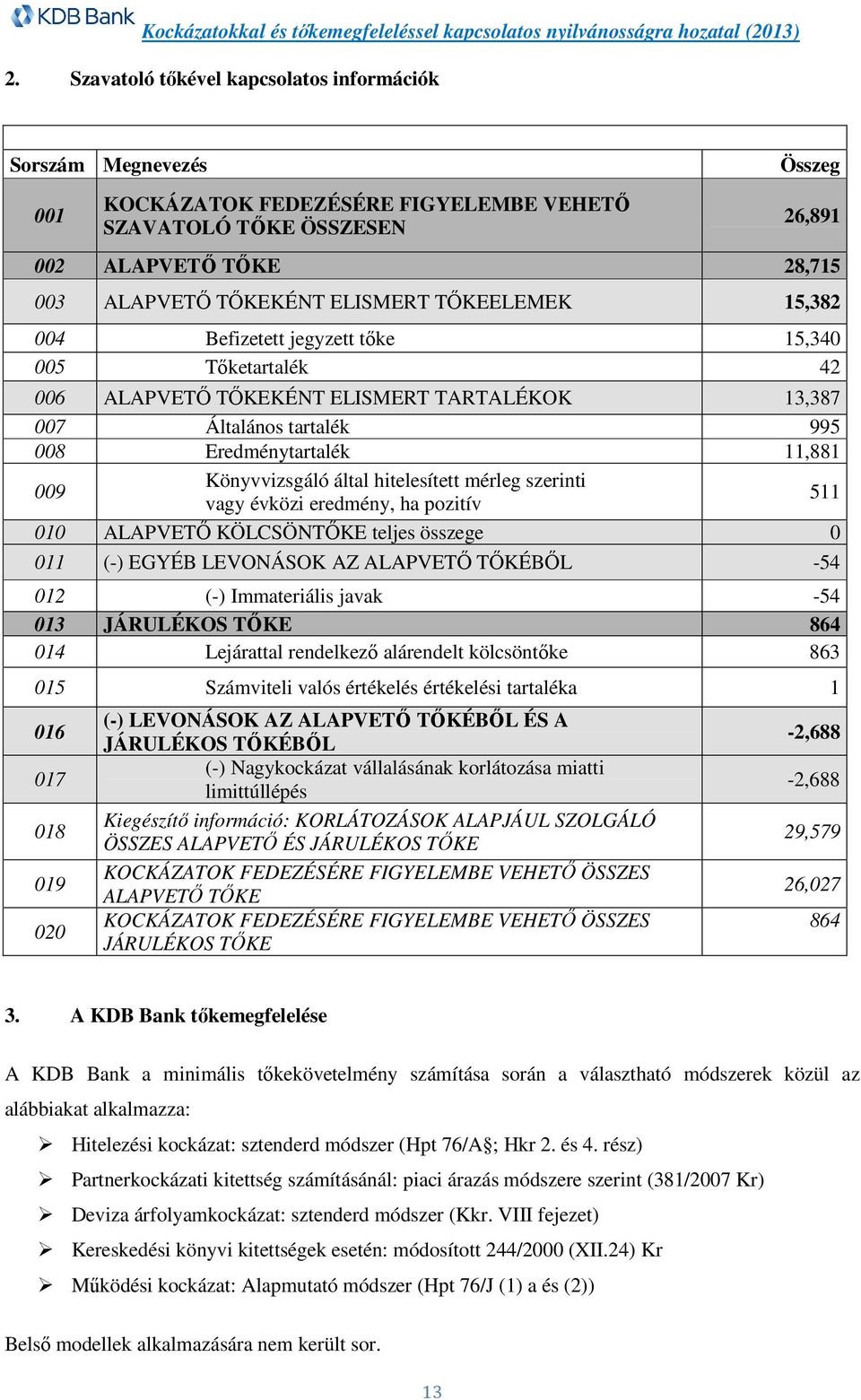 Könyvvizsgáló által hitelesített mérleg szerinti vagy évközi eredmény, ha pozitív 511 010 ALAPVETŐ KÖLCSÖNTŐKE teljes összege 0 011 (-) EGYÉB LEVONÁSOK AZ ALAPVETŐ TŐKÉBŐL -54 012 (-) Immateriális