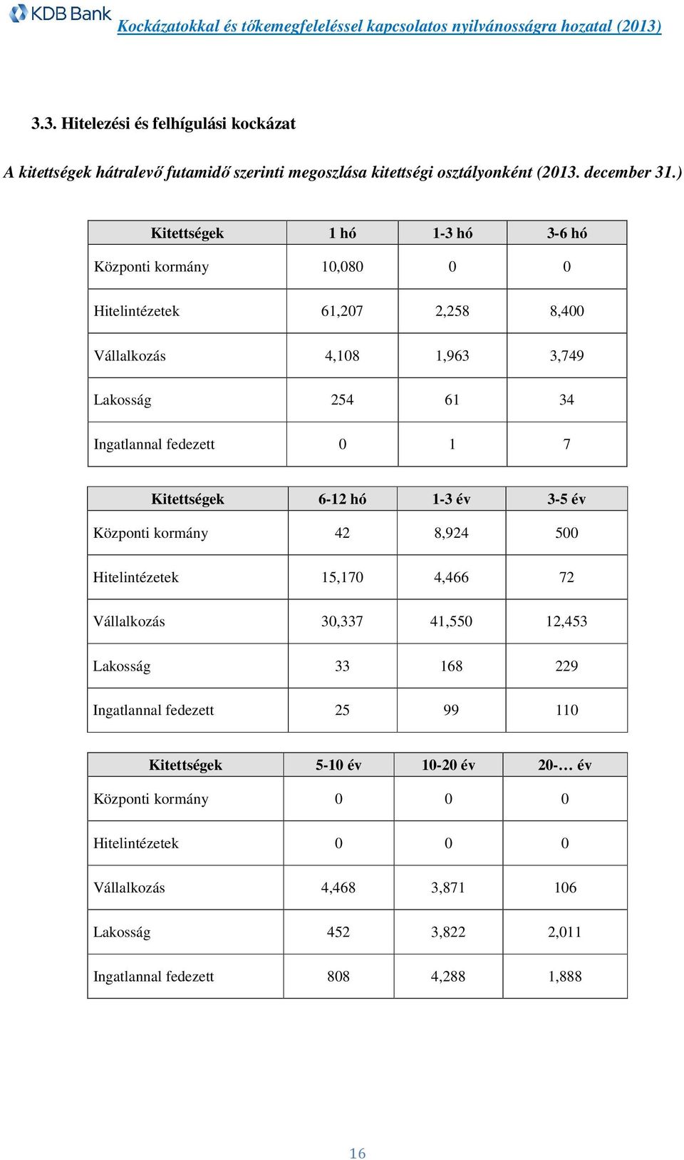 0 1 7 Kitettségek 6-12 hó 1-3 év 3-5 év Központi kormány 42 8,924 500 Hitelintézetek 15,170 4,466 72 Vállalkozás 30,337 41,550 12,453 Lakosság 33 168 229
