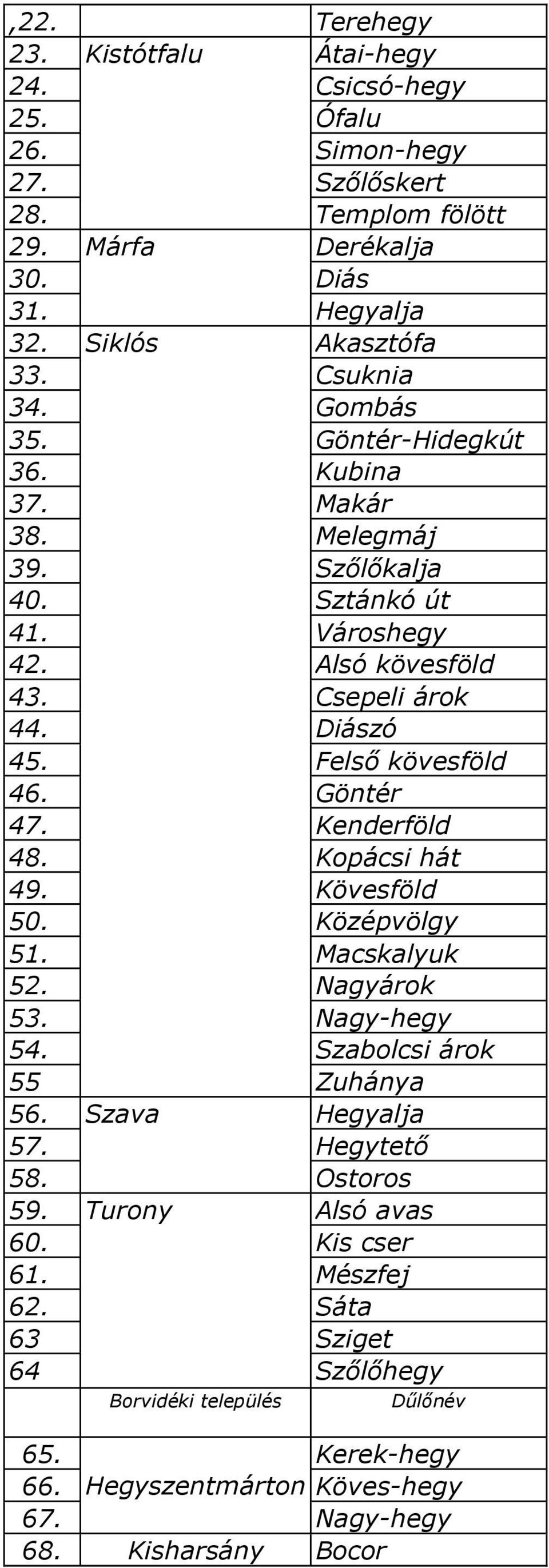 Felső kövesföld 46. Göntér 47. Kenderföld 48. Kopácsi hát 49. Kövesföld 50. Középvölgy 51. Macskalyuk 52. Nagyárok 53. Nagy-hegy 54. Szabolcsi árok 55 Zuhánya 56. Szava Hegyalja 57.