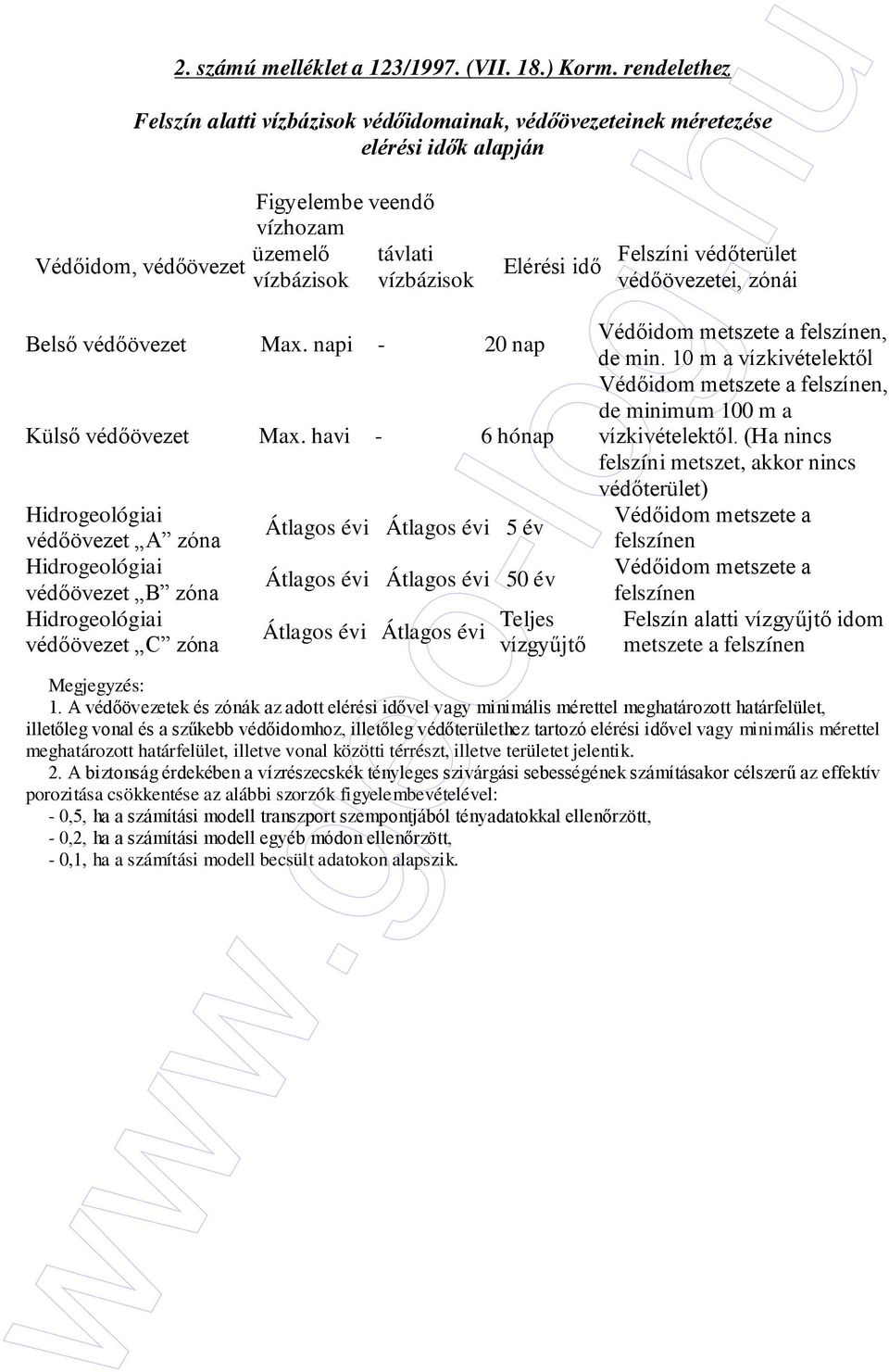 védıterület Elérési idı védıövezetei, zónái Belsı védıövezet Max. napi - 20 nap Külsı védıövezet Max.