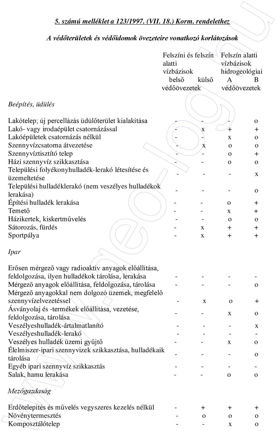 Lakótelep; új percellázás üdülıterület kialakítása - - - o Lakó- vagy irodaépület csatornázással - x + + Lakóépületek csatornázás nélkül - - x o Szennyvízcsatorna átvezetése - x o o Szennyvíztisztító