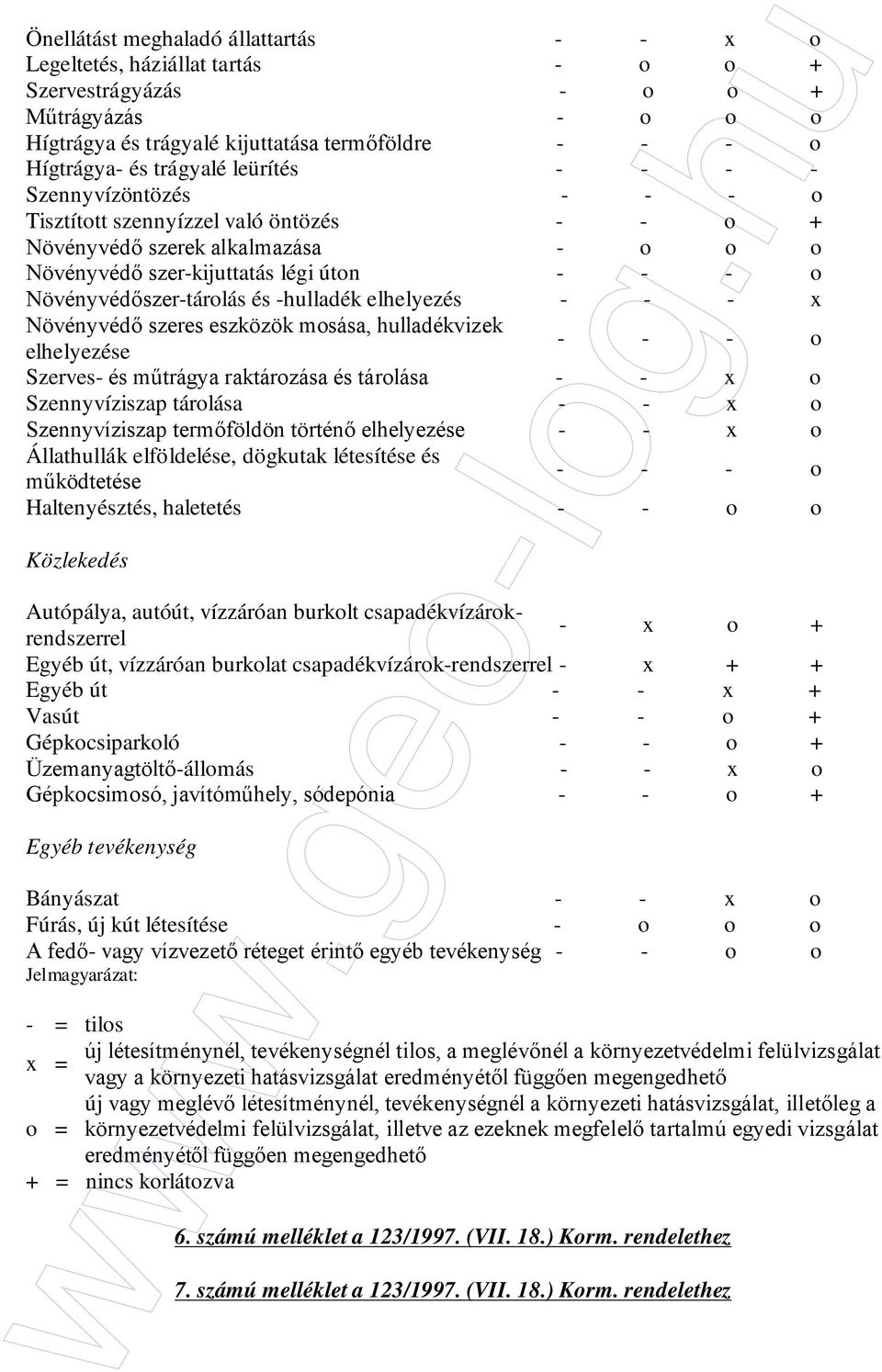 -hulladék elhelyezés - - - x Növényvédı szeres eszközök mosása, hulladékvizek elhelyezése - - - o Szerves- és mőtrágya raktározása és tárolása - - x o Szennyvíziszap tárolása - - x o Szennyvíziszap
