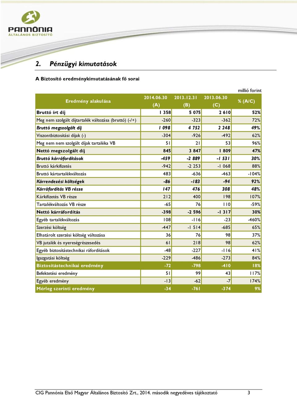 30 (A) (B) (C) % (A/C) Bruttó írt díj 1 358 5 075 2 610 52% Meg nem szolgált díjtartalék változása (bruttó) (-/+) -260-323 -362 72% Bruttó megszolgált díj 1 098 4 752 2 248 49% Viszontbiztosítási