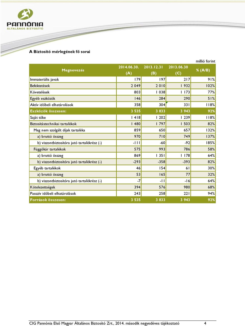 30 (A) (B) (C) % (A/B) Immateriális javak 179 197 217 91% Befektetések 2 049 2 010 1 932 102% Követelések 803 1 038 1 173 77% Egyéb eszközök 146 284 290 51% Aktív időbeli elhatárolások 358 304 331