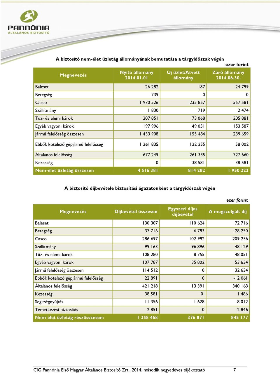 felelősség összesen 1 433 908 155 484 239 659 Ebből: kötelező gépjármű felelősség 1 261 835 122 255 58 002 Általános felelősség 677 249 261 335 727 660 Kezesség 0 38 581 38 581 Nem-élet üzletág