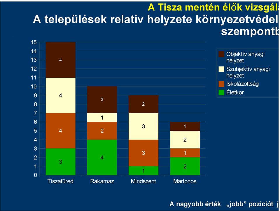 3 1 4 3 1 Tiszafüred Rakamaz Mindszent Martonos 2 3 1 1 2 2 Objektív