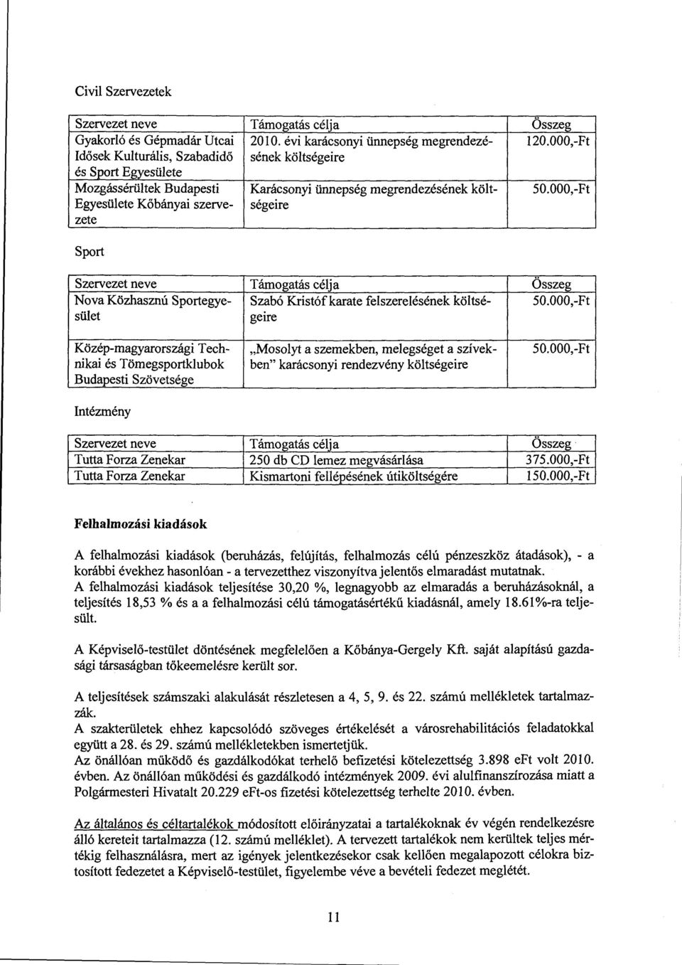 000,-Ft Egyesüete Kőbányai szerve- ségeire zet e Sport Szervezet neve Támogatás céja Összeg Nova Közhasznú Sportegye- Szabó Kristófkarate feszereésének kötsé- 50.