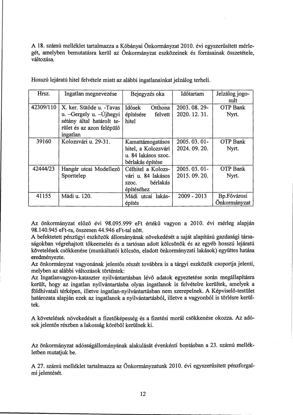 29- OTPBank u. -Gergey u. -Újhegyi építésére fevett 2020. 12. 31. Nyrt. sétány áta határot te- hite rüet és az azon feépüő ingatan 39160 Koozsvári u. 29-31. Kamattámogatásos 2005.03.