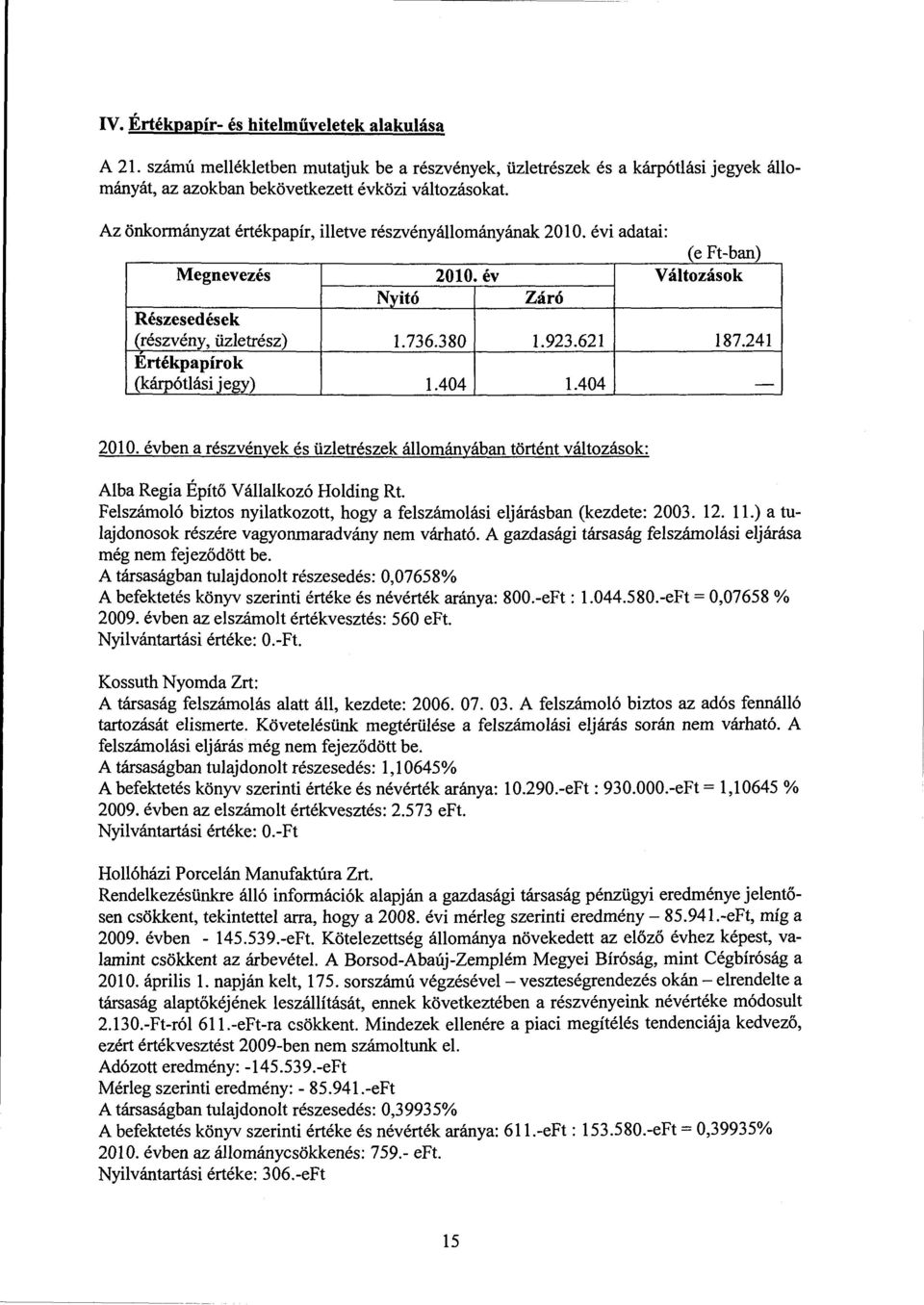 404 1.923.621 1.404 187.241 2010. évben a részvények és üzetrészek áományában történt vátozások: Aba Regia Építő Váakozó Hoding Rt.