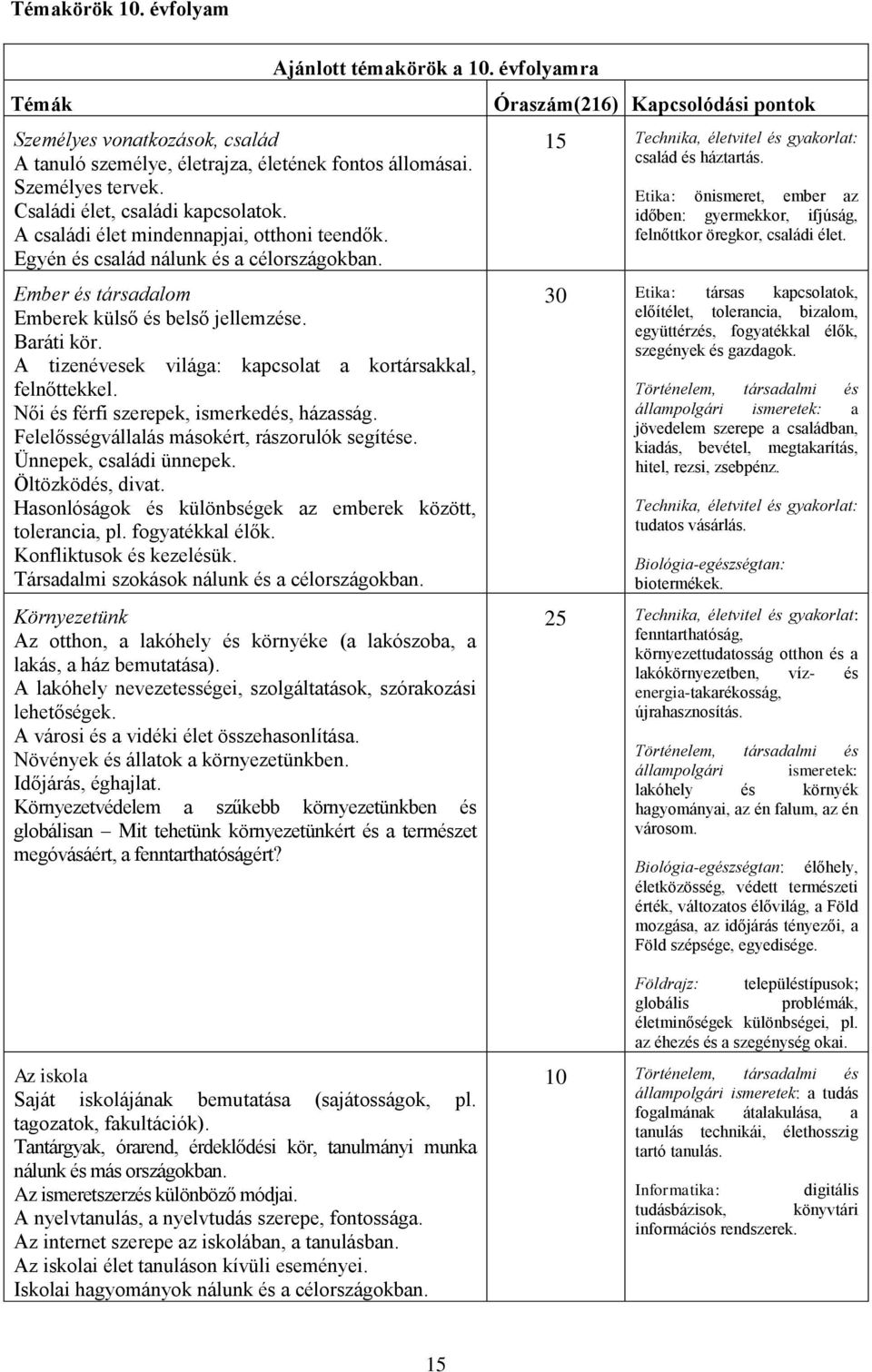 A tizenévesek világa: kapcsolat a kortársakkal, felnőttekkel. Női és férfi szerepek, ismerkedés, házasság. Felelősségvállalás másokért, rászorulók segítése. Ünnepek, családi ünnepek.