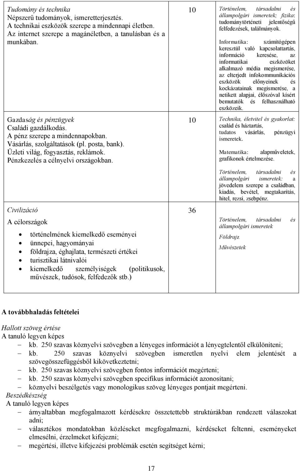 Civilizáció A célországok történelmének kiemelkedő eseményei ünnepei, hagyományai földrajza, éghajlata, természeti értékei turisztikai látnivalói kiemelkedő személyiségek (politikusok, művészek,