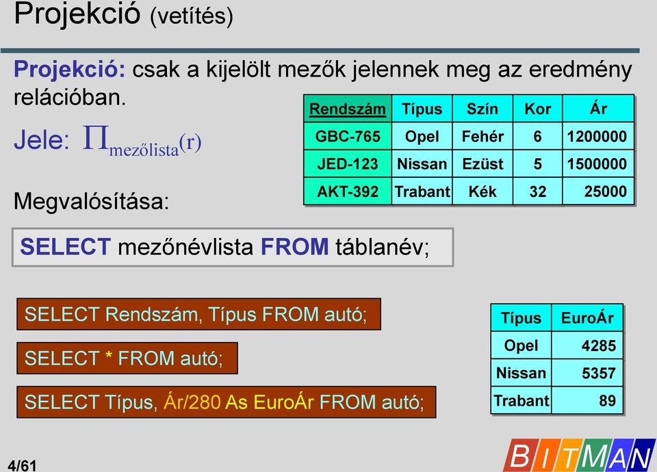 Opel Fehér 6 1200000 JED-123 Nissan Ezüst 5 1500000 AKT-392 Trabant Kék 32 25000 SELECT Rendszám, Típus