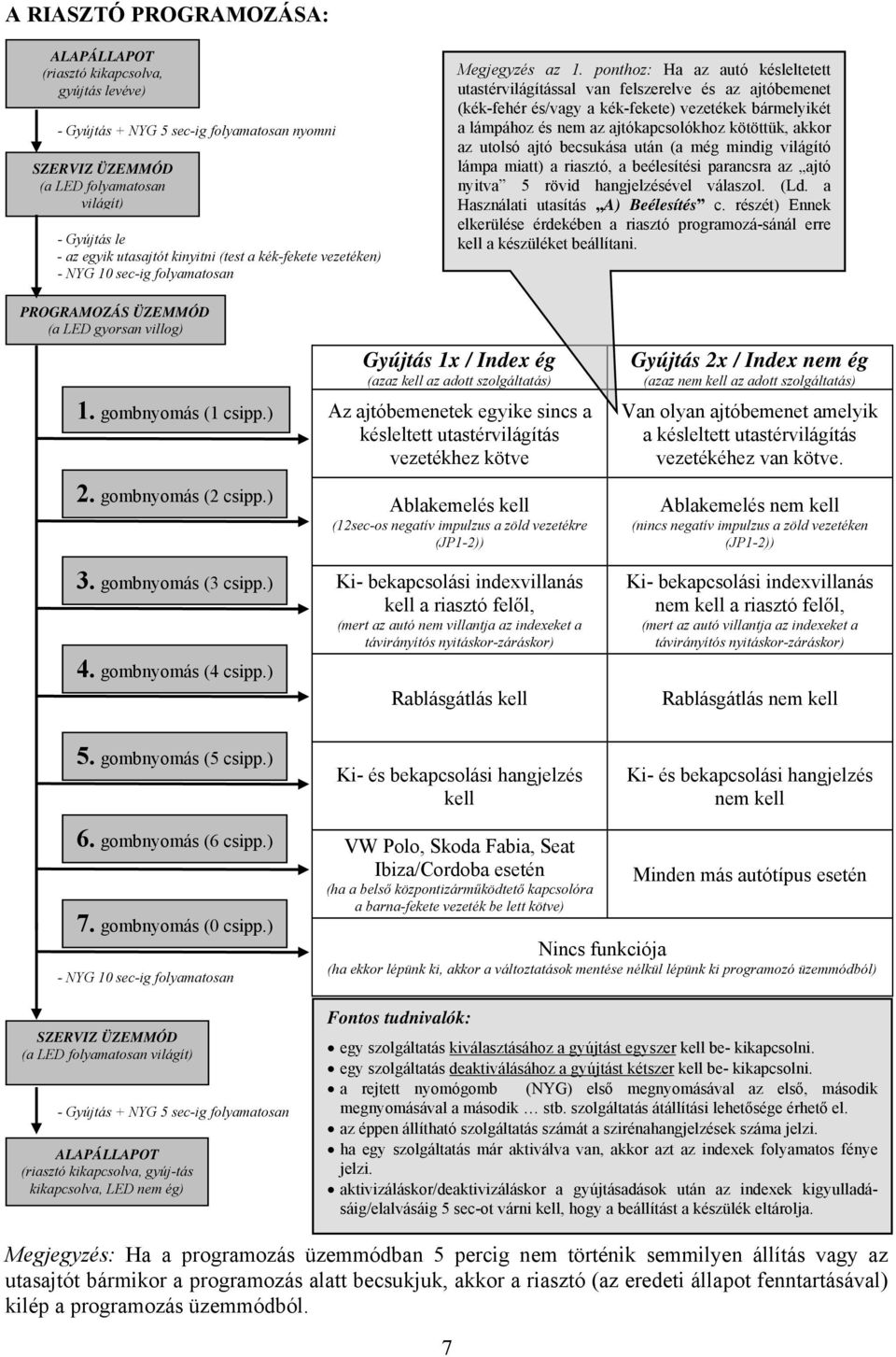 ponthoz: Ha az autó késleltetett utastérvilágítással van felszerelve és az ajtóbemenet (kék-fehér és/vagy a kék-fekete) vezetékek bármelyikét a lámpához és nem az ajtókapcsolókhoz kötöttük, akkor az