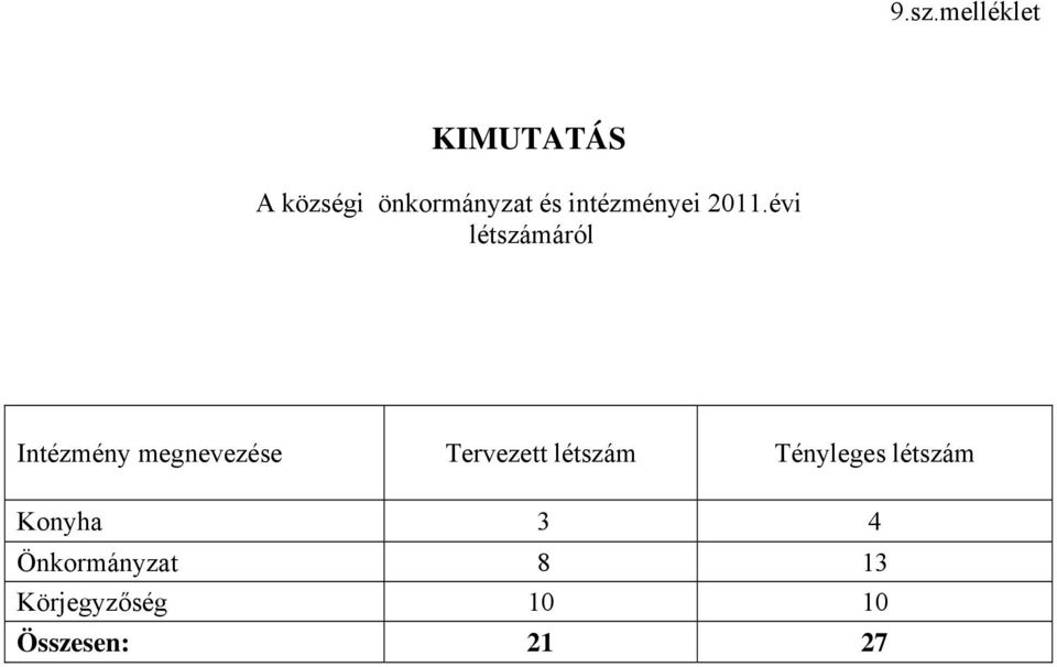 évi létszámáról Intézmény megnevezése Tervezett