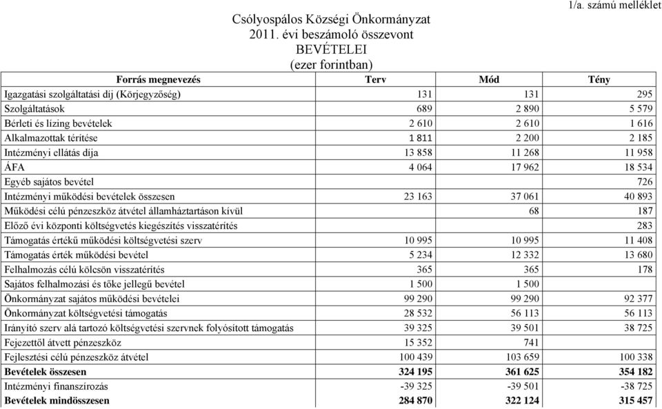 610 2 610 1 616 Alkalmazottak térítése 1 811 2 200 2 185 Intézményi ellátás díja 13 858 11 268 11 958 ÁFA 4 064 17 962 18 534 Egyéb sajátos bevétel 726 Intézményi működési bevételek összesen 23 163