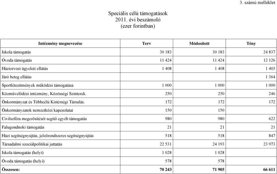 beteg ellátás 1 364 Sportlétesítmények működési támogatása 1 000 1 000 1 000 Közművelődési intézmény, Közösségi Színterek. 250 250 246 Önkormányzat és Többcélú Kistérségi Társulás.