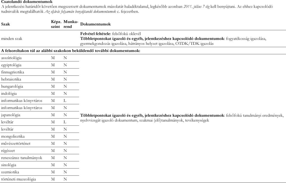 Szak minden szak Dokumentumok A felsoroltakon túl az alábbi szakokon beküldendő további dokumentumok: asszíriológia M N egyiptológia M N finnugrisztika M N hebraisztika M N hungarológia M N indológia