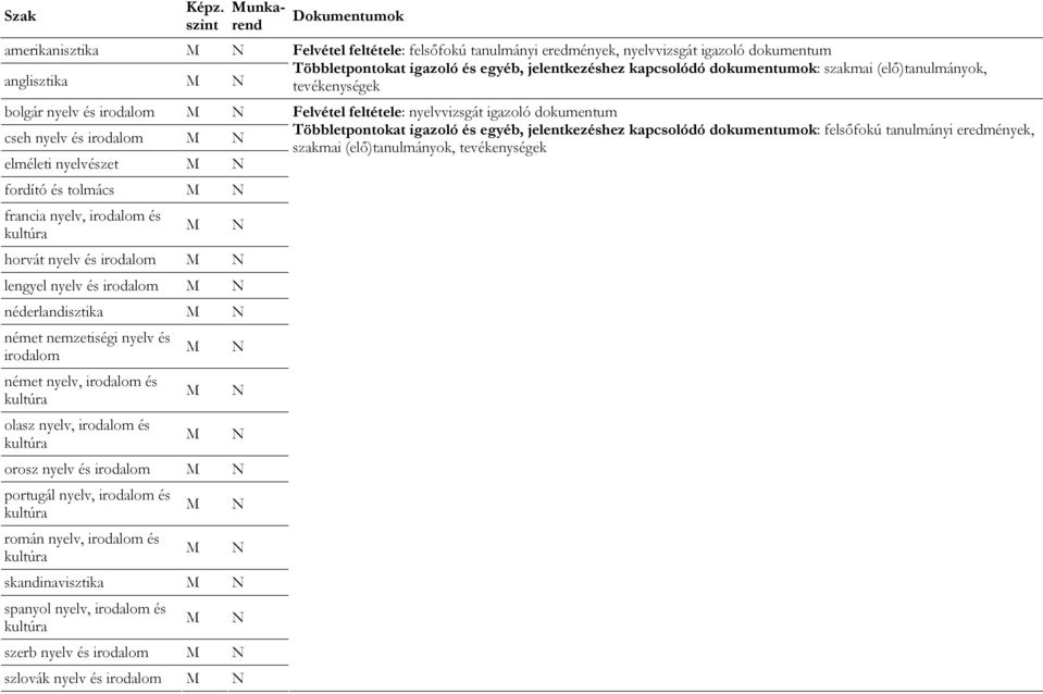 irodalom M N portugál nyelv, irodalom és kultúra román nyelv, irodalom és kultúra M M N N skandinavisztika M N spanyol nyelv, irodalom és kultúra M N szerb nyelv és irodalom M N szlovák nyelv és