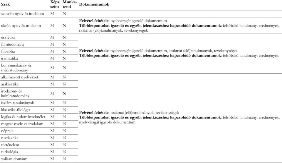 vallástudomány M N Dokumentumok Felvétel feltétele: nyelvvizsgát igazoló dokumentum Többletpontokat igazoló és egyéb, jelentkezéshez kapcsolódó dokumentumok: felsőfokú tanulmányi eredmények, szakmai