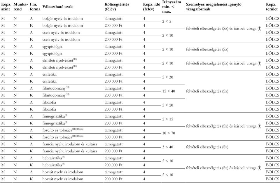 nyelv és irodalom támogatott 4 M N K cseh nyelv és irodalom 200 000 Ft 4 M N A egyiptológia támogatott 4 felvételi elbeszélgetés (Sz) M N K egyiptológia 200 000 Ft 4 M N A elméleti nyelvészet (19)