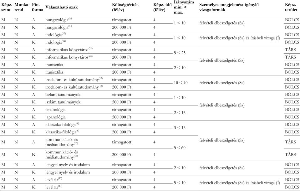 felvételi elbeszélgetés (Sz) és írásbeli vizsga (Í) M N K indológia (12) 200 000 Ft 4 M N A informatikus könyvtáros (21) támogatott 4 TÁRS 5 < 25 M N K informatikus könyvtáros (21) 200 000 Ft 4 TÁRS