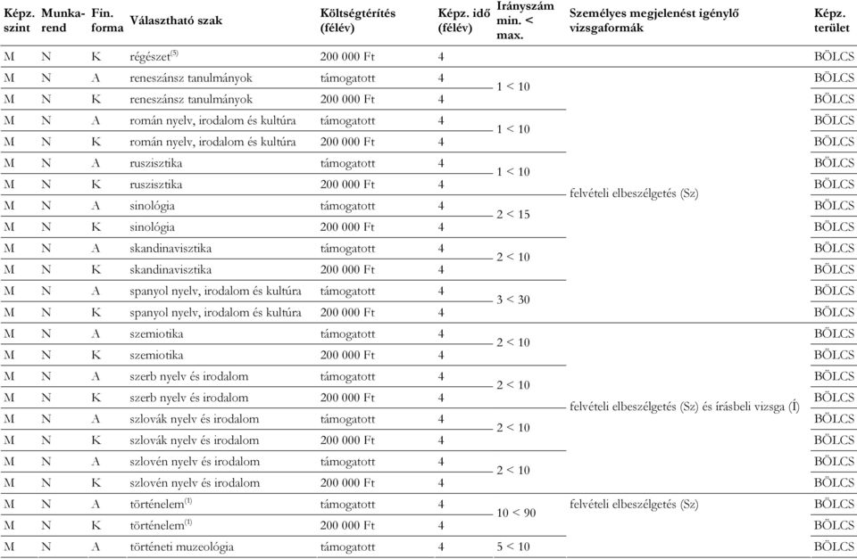 kultúra támogatott 4 1 < 10 M N K román nyelv, irodalom és kultúra 200 000 Ft 4 M N A ruszisztika támogatott 4 1 < 10 M N K ruszisztika 200 000 Ft 4 felvételi elbeszélgetés (Sz) M N A sinológia