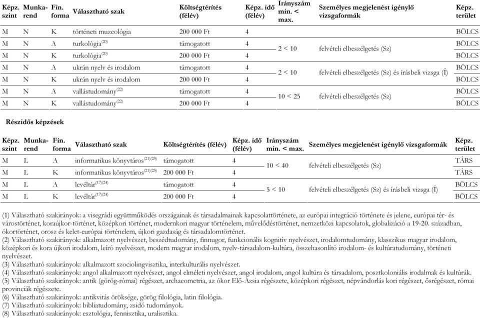 és irodalom támogatott 4 felvételi elbeszélgetés (Sz) és írásbeli vizsga (Í) M N K ukrán nyelv és irodalom 200 000 Ft 4 M N A vallástudomány (22) támogatott 4 10 < 25 felvételi elbeszélgetés (Sz) M N