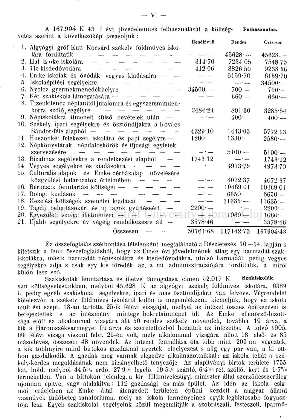 Emke-iskolák és óvódák vegyes kiadásaira 6159-70 6159-70 5. Iskolaépitési segélyekre _ 34500 6. Nyolcz gyermekmenedékhelyre - - 34500 700-700 - 7. Két szakiskola támogatására 660-660 8.