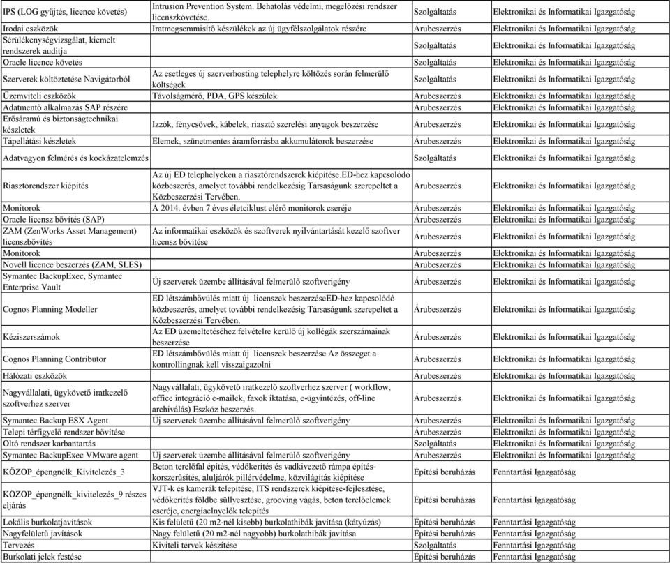 új szerverhosting telephelyre költözés során felmerülő költségek Üzemviteli eszközök Távolságmérő, PDA, GPS készülék Adatmentő alkalmazás SAP részére Erősáramú és biztonságtechnikai készletek Izzók,