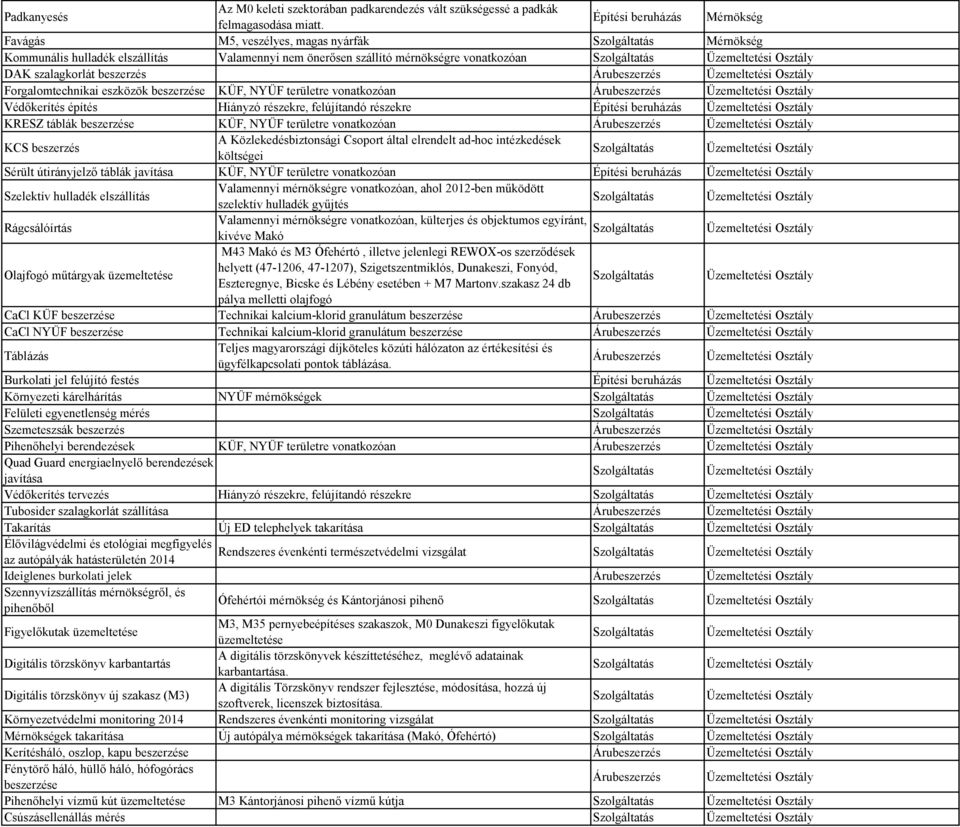 Üzemeltetési Osztály Forgalomtechnikai eszközök beszerzése KÜF, NYÜF területre vonatkozóan Üzemeltetési Osztály Védőkerítés építés Hiányzó részekre, felújítandó részekre Építési beruházás