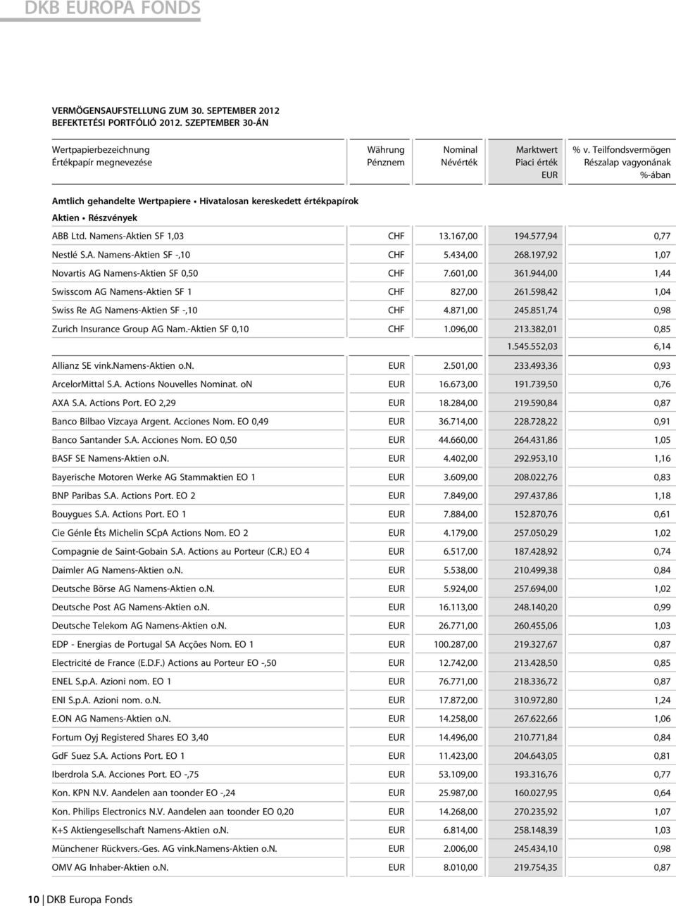 értékpapírok Aktien Részvények ABB Ltd. Namens-Aktien SF 1,03 CHF 13.167,00 194.577,94 0,77 Nestlé S.A. Namens-Aktien SF -,10 CHF 5.434,00 268.197,92 1,07 Novartis AG Namens-Aktien SF 0,50 CHF 7.